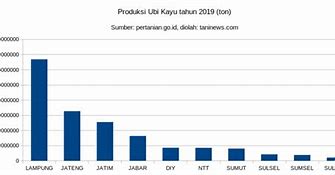 Produksi Singkong Indonesia